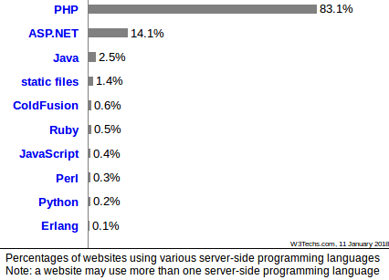 Usage Statistics and Market Share of Server side Programming Languages for Websites January 2018